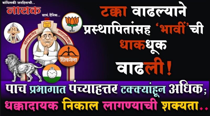 टक्का वाढल्याने प्रस्थापितांसह ‘भावीं’ची धाकधूक वाढली! पाच प्रभागात पंच्याहत्तर टक्क्यांहून अधिक; धक्कादायक निकाल लागण्याची शक्यता..