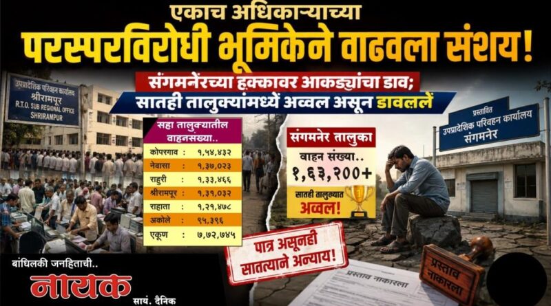 एकाच अधिकार्‍याच्या परस्परविरोधी भूमिकेने वाढवला संशय! संगमनेरच्या हक्कावर आकड्यांचा डाव; सातही तालुक्यांमध्ये अव्वल असून डावलले..